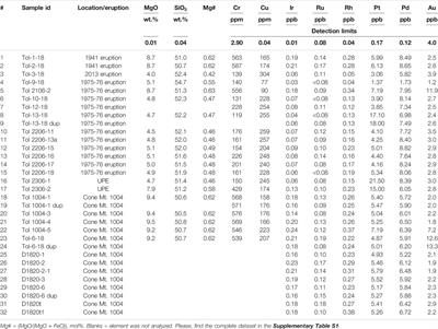 Noble Metals in Arc Basaltic Magmas Worldwide: A Case Study of Modern and Pre-Historic Lavas of the Tolbachik Volcano, Kamchatka